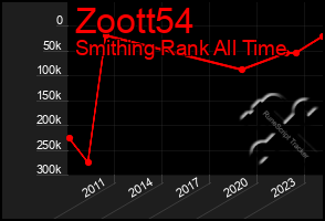 Total Graph of Zoott54