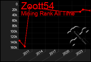 Total Graph of Zoott54