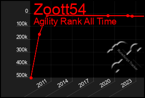 Total Graph of Zoott54