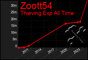 Total Graph of Zoott54