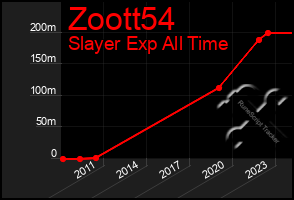 Total Graph of Zoott54