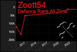 Total Graph of Zoott54