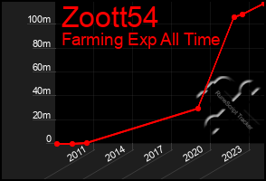 Total Graph of Zoott54