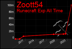 Total Graph of Zoott54