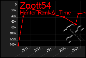 Total Graph of Zoott54