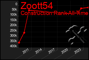 Total Graph of Zoott54