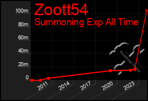 Total Graph of Zoott54