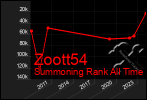 Total Graph of Zoott54