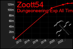 Total Graph of Zoott54