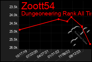 Total Graph of Zoott54