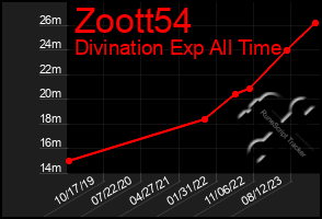 Total Graph of Zoott54