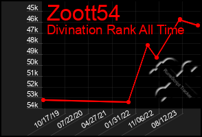 Total Graph of Zoott54