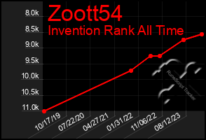 Total Graph of Zoott54