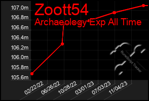 Total Graph of Zoott54