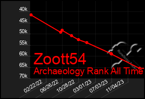 Total Graph of Zoott54