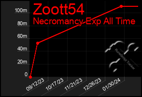 Total Graph of Zoott54