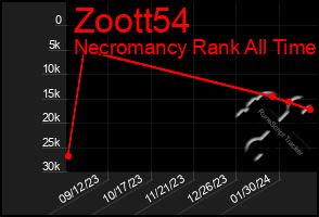 Total Graph of Zoott54