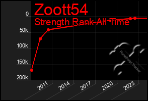 Total Graph of Zoott54