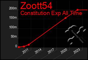 Total Graph of Zoott54