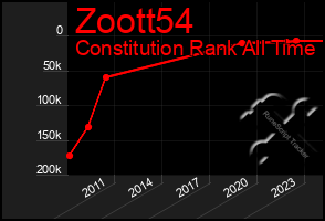 Total Graph of Zoott54