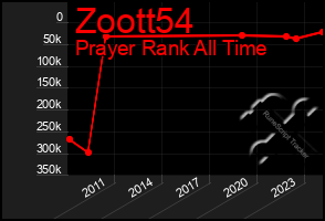 Total Graph of Zoott54