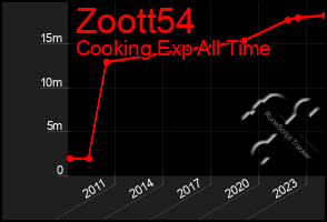 Total Graph of Zoott54