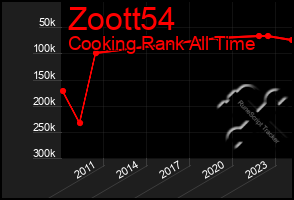 Total Graph of Zoott54