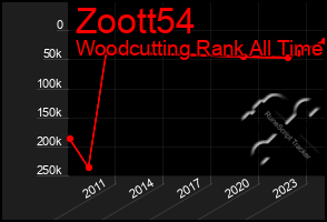 Total Graph of Zoott54