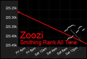 Total Graph of Zoozi