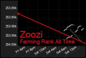 Total Graph of Zoozi