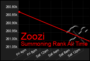 Total Graph of Zoozi