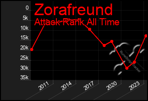Total Graph of Zorafreund