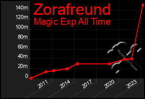 Total Graph of Zorafreund