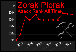 Total Graph of Zorak Plorak