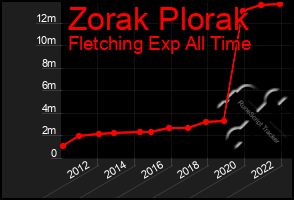 Total Graph of Zorak Plorak