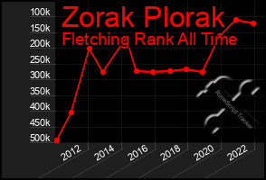 Total Graph of Zorak Plorak