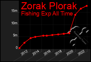 Total Graph of Zorak Plorak