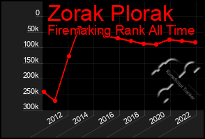 Total Graph of Zorak Plorak