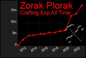 Total Graph of Zorak Plorak