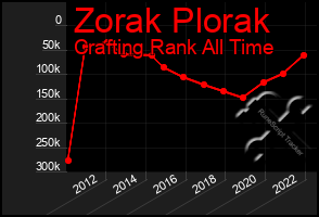 Total Graph of Zorak Plorak