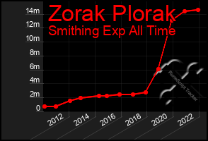 Total Graph of Zorak Plorak