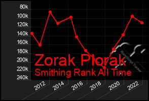 Total Graph of Zorak Plorak