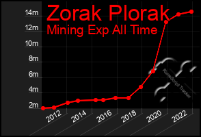 Total Graph of Zorak Plorak