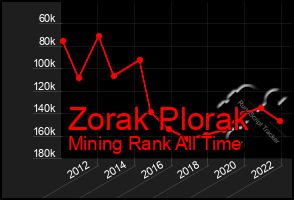 Total Graph of Zorak Plorak