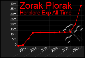 Total Graph of Zorak Plorak