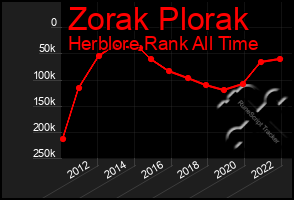 Total Graph of Zorak Plorak