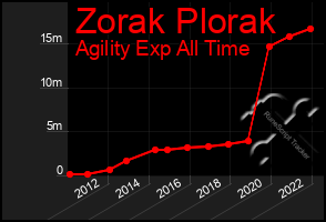 Total Graph of Zorak Plorak