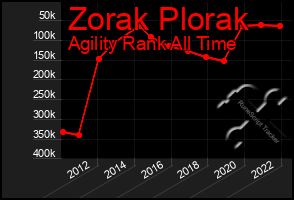 Total Graph of Zorak Plorak