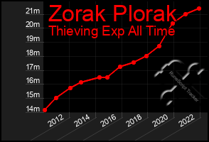 Total Graph of Zorak Plorak