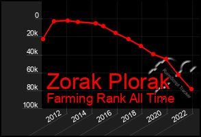 Total Graph of Zorak Plorak